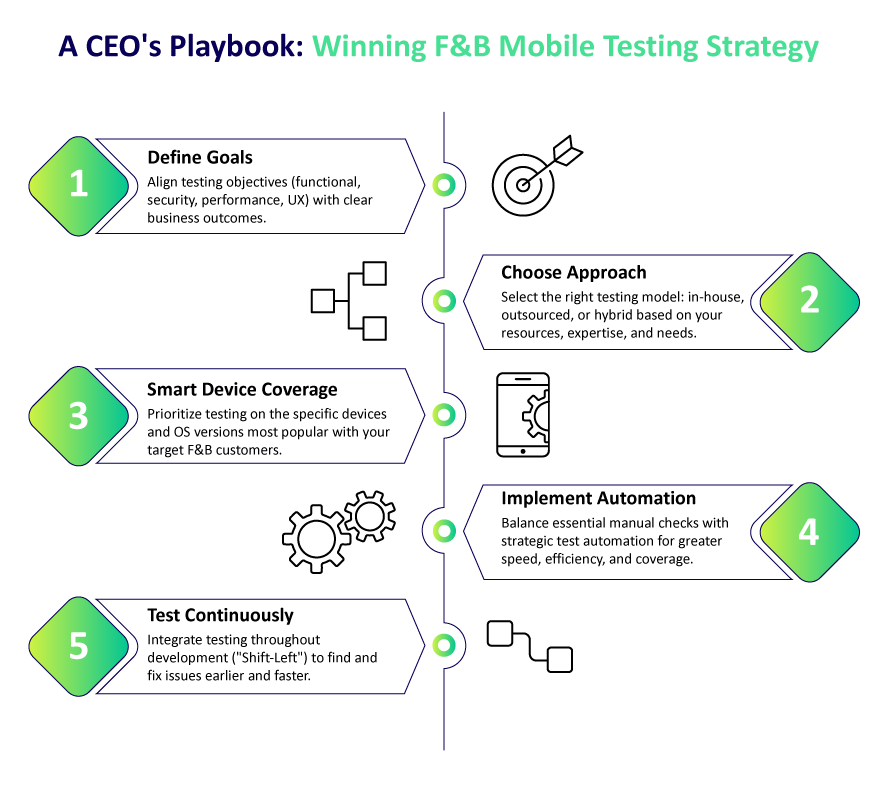 F&B Mobile Application Testing