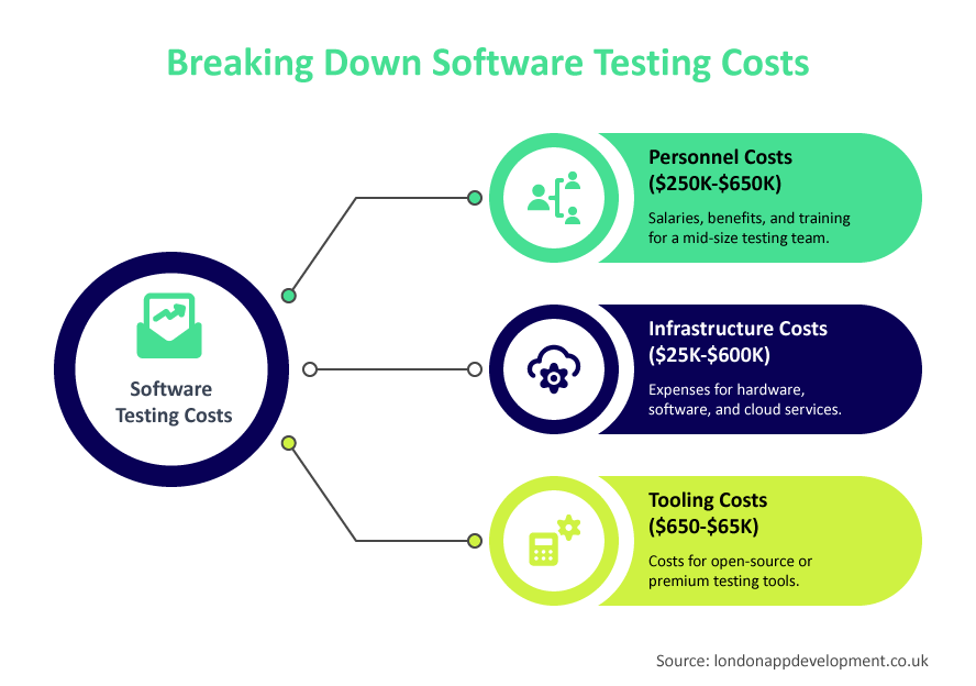 Breaking down software testing costs