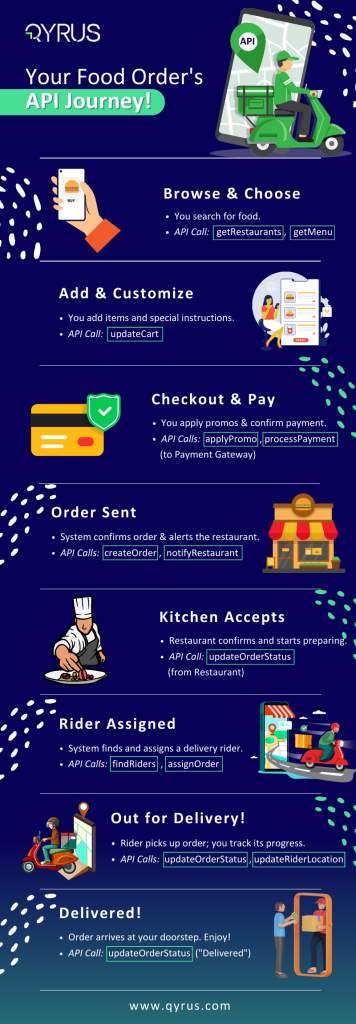 Your Food Orders API Journey