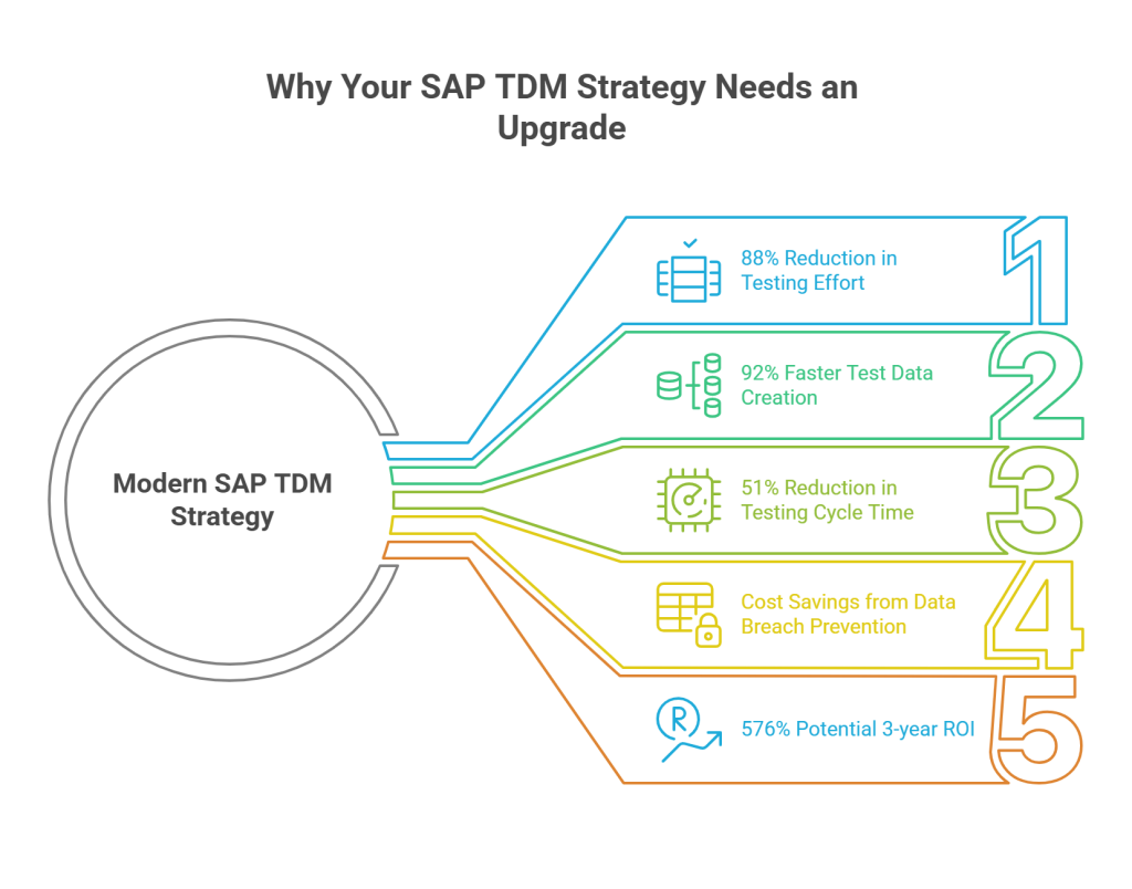 Why SAP TDM Strategy Needs an Upgrade