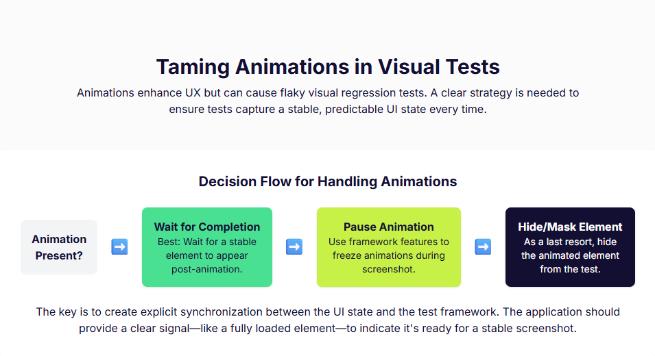 Taming Animations in Visual Tests