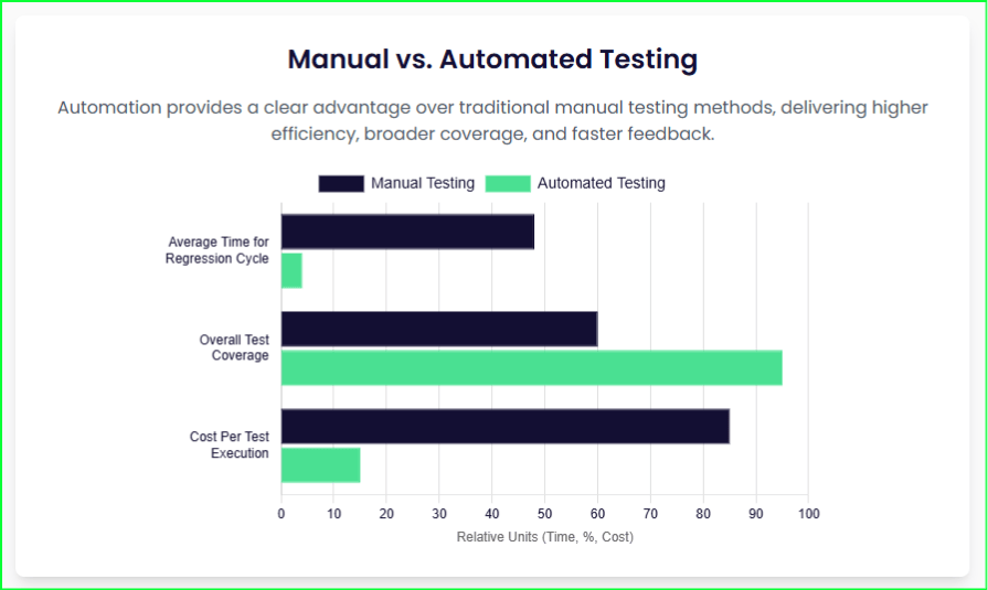 Automation Testing