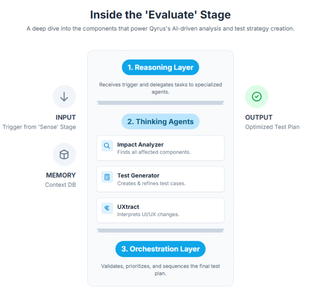 The Orchestration Layer 
