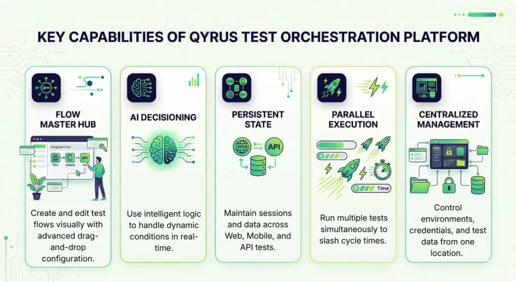 Key Capabilities of Qyrus test Orchestration