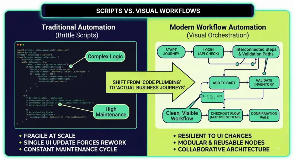 scripts vs visual workflows