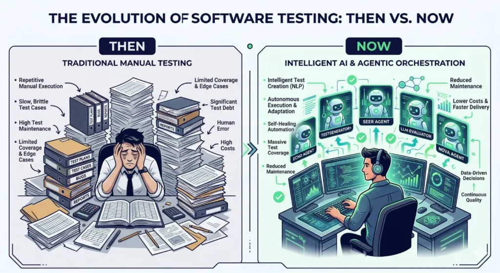 Evolution of software testing