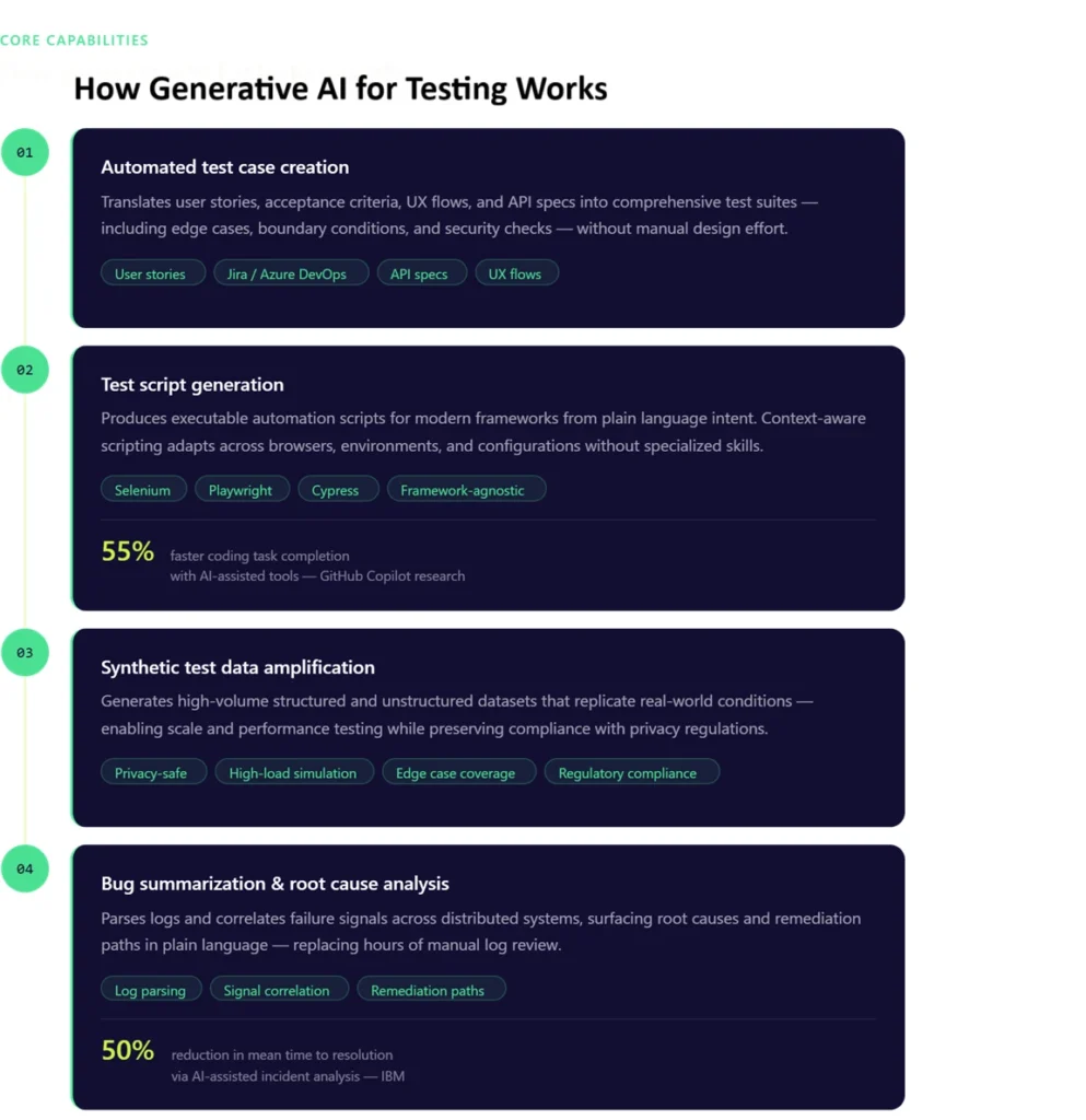 How_Generative_AI_for_testing_works