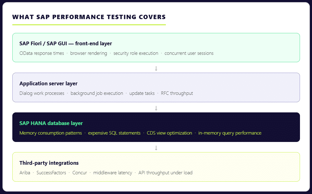 What SAP Performance testing covers