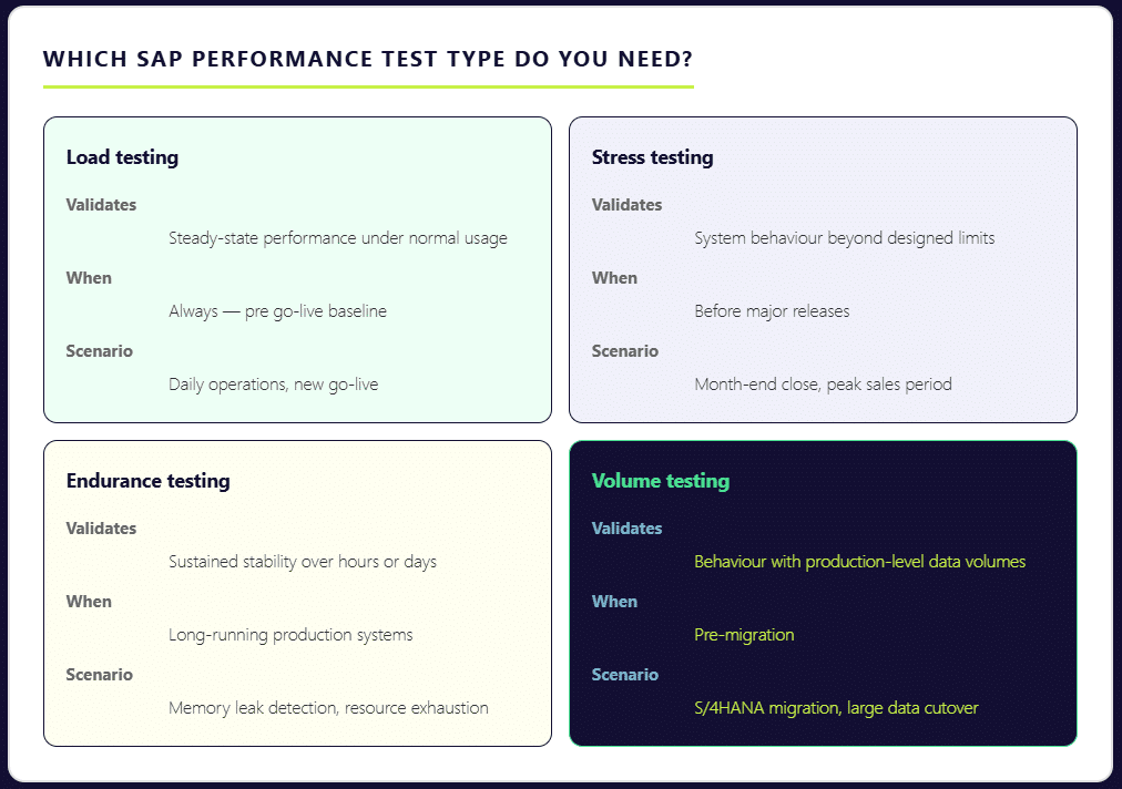 Which SAP performance test type do you need
