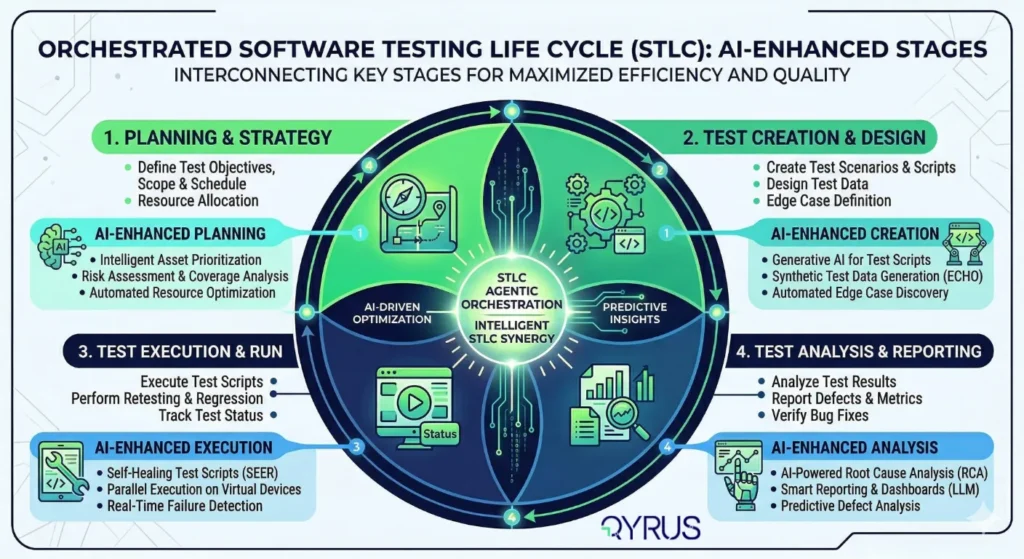 software testing life cycle