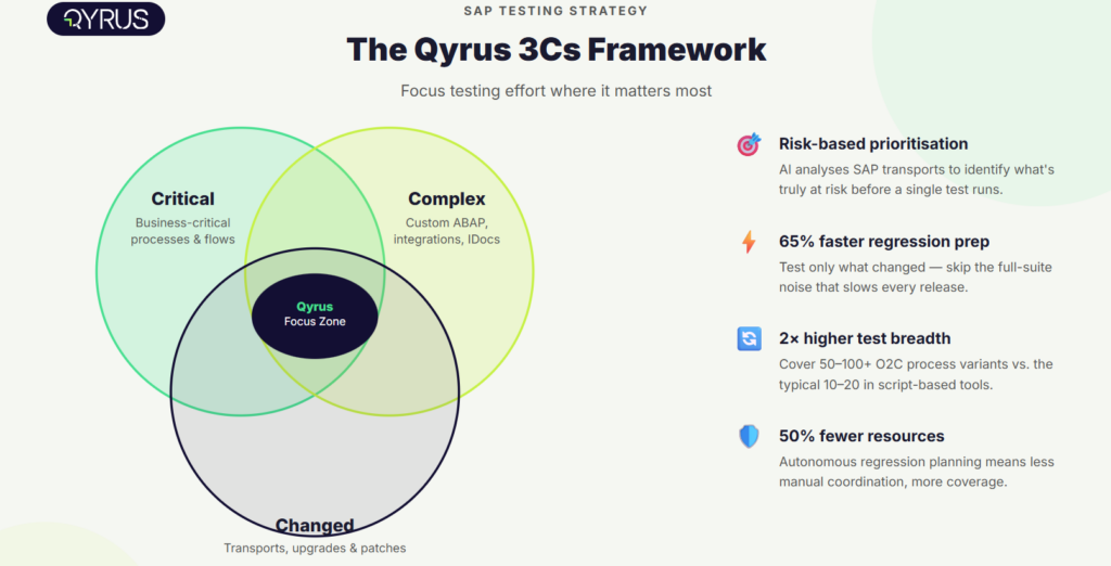 Qyrus 3Cs framework Critical Complex Changed SAP testing strategy