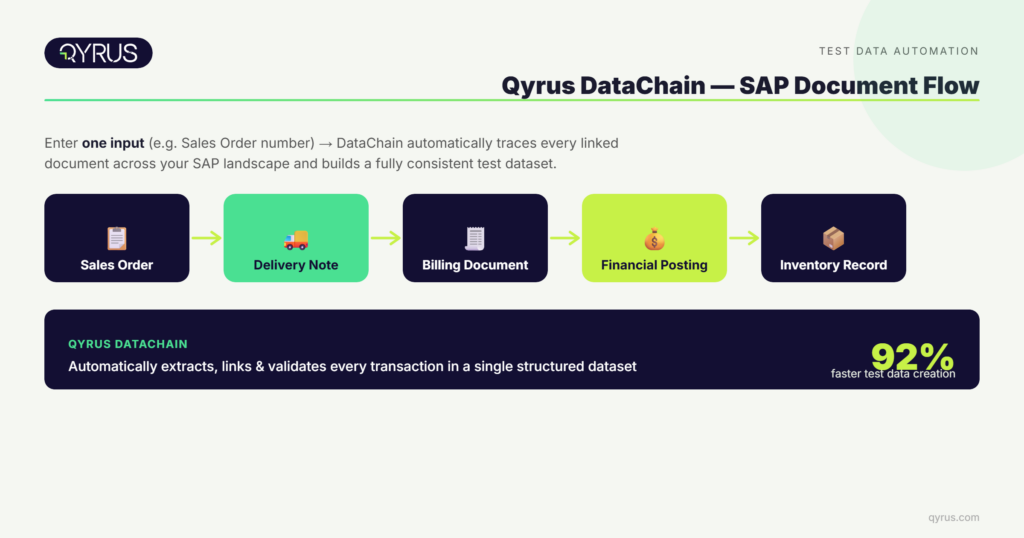 Qyrus DataChain SAP document flow test data automation diagram