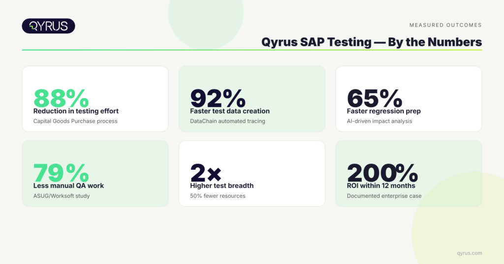 Qyrus SAP testing automation ROI statistics 88% effort reduction