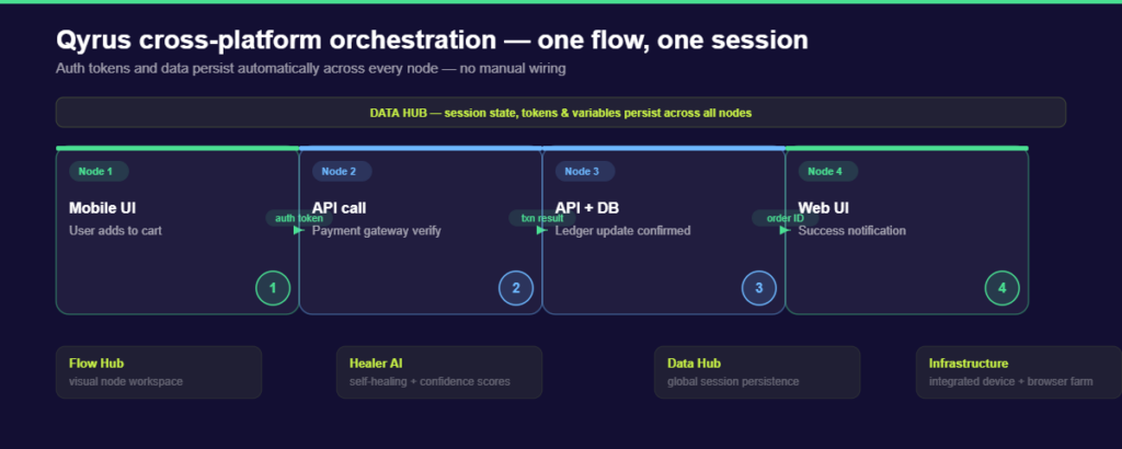 qyrus-flow-hub-diagram