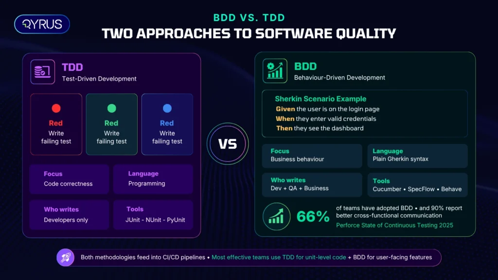 qyrus-bdd-vs-tdd