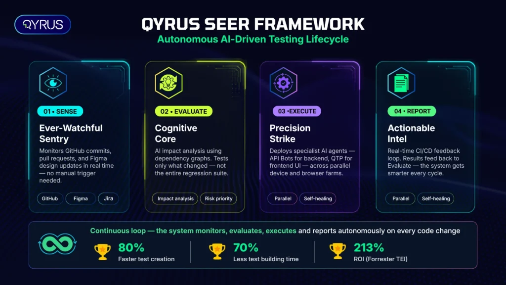 qyrus-seer-framework