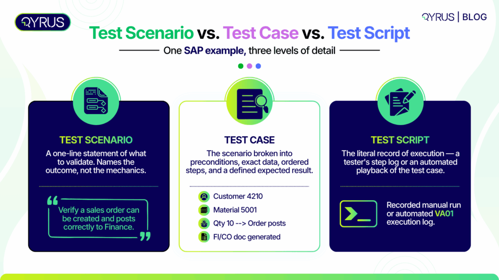Test Scenario vs. Test Case vs. Test Script