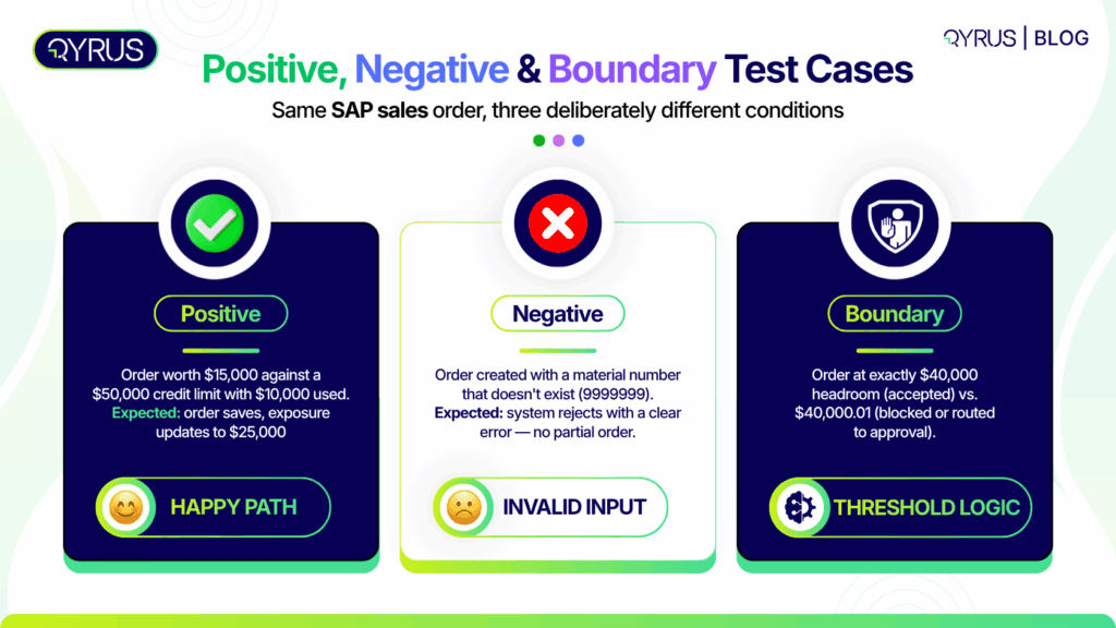 Positive, Negative & Boundary Test Cases