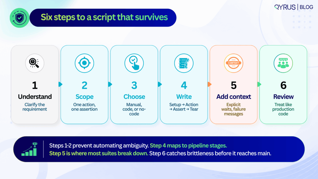 six_step_script_authoring_framework