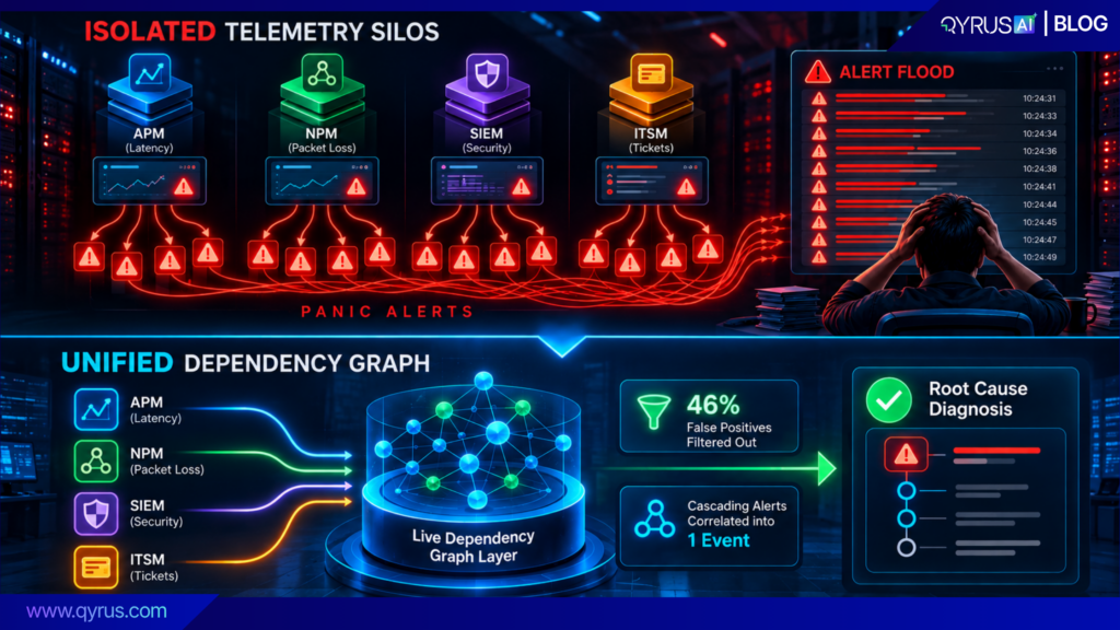 Isolated Telemetry Silos vs. Unified Dependency Graph
