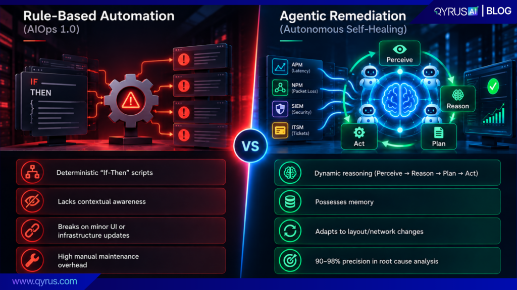 Side-by-Side Comparison – Rule-Based Automation vs. Agentic AI