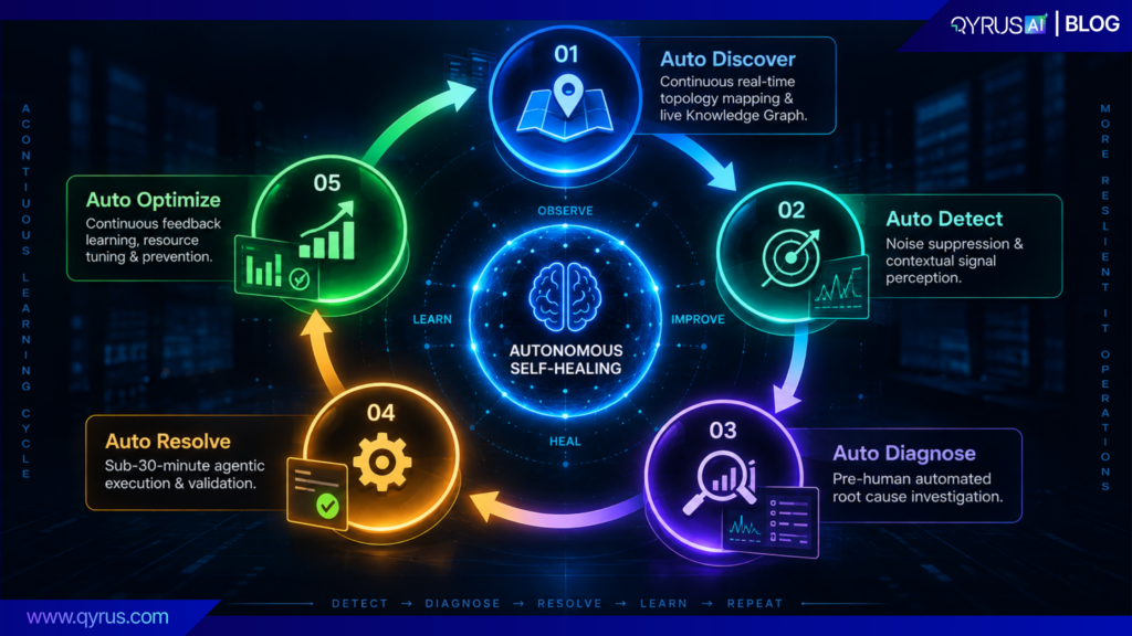 The 5-Stage Closed-Loop Self-Healing Framework