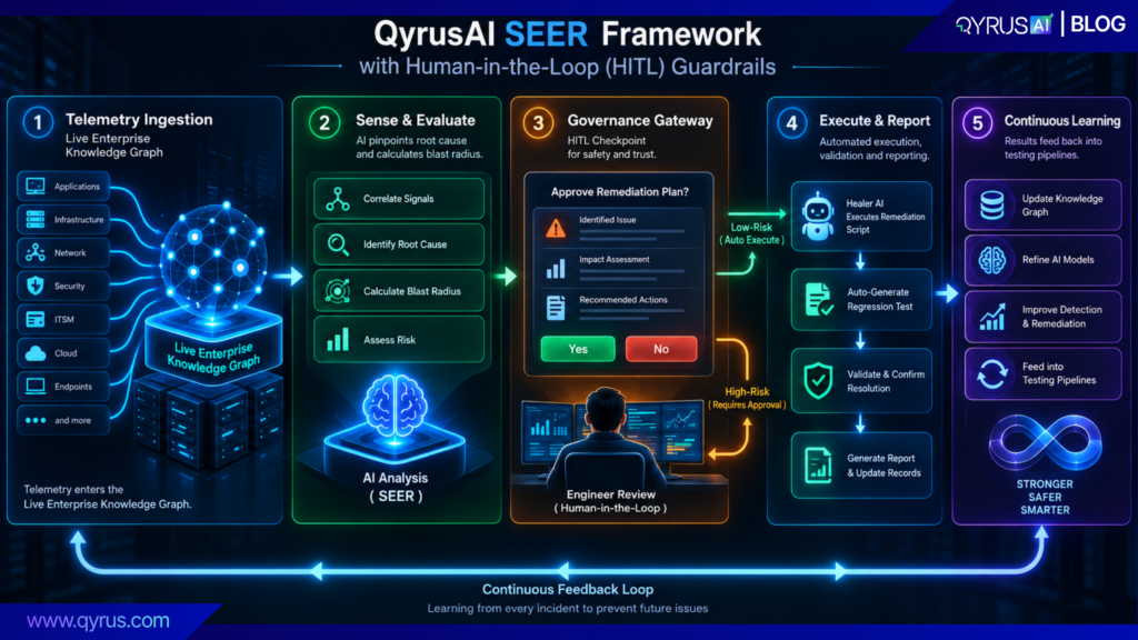 QyrusAI SEER Framework with Human-in-the-Loop (HITL) Guardrails
