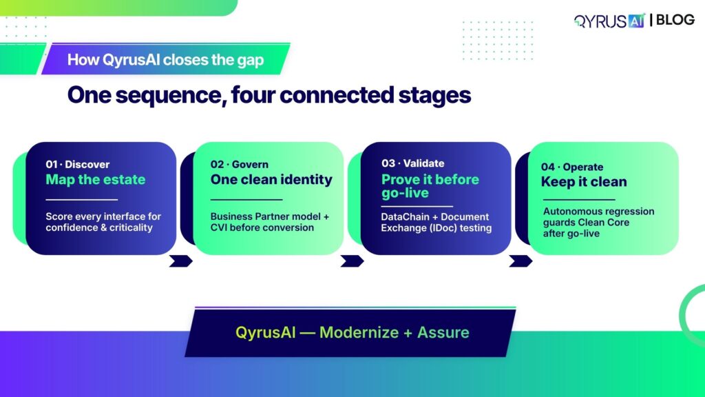 Discover→ Operate