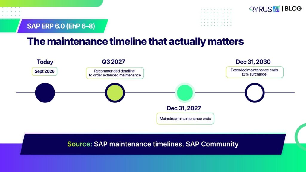 Maintenance Timeline