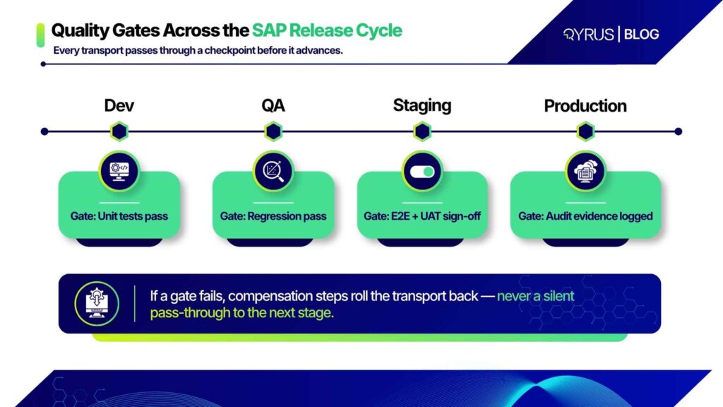 Quality Gates Across the SAP Release Cycle