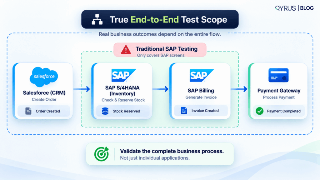The End-to-End Business Process Swimlane