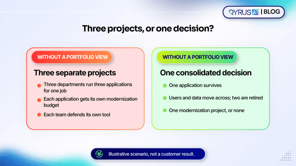 Three Projects vs One
