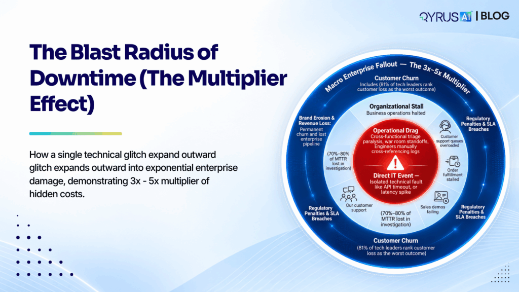 The Downtime Blast Radius