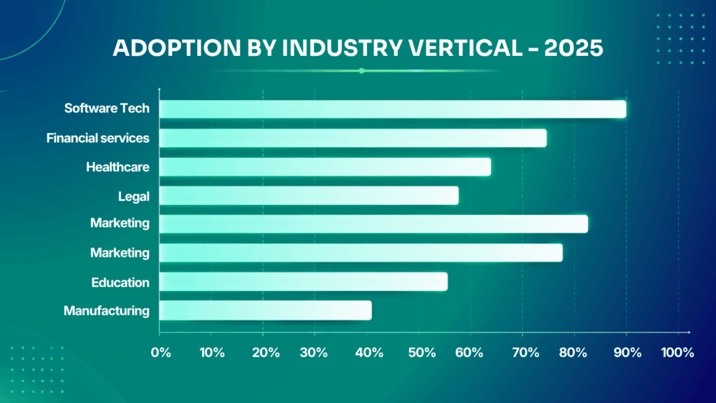 Adoption by industry vertical