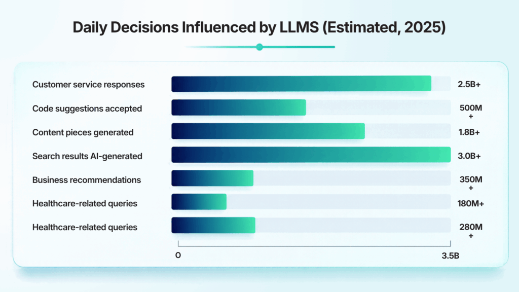 Daily decisions influenced by LLMs