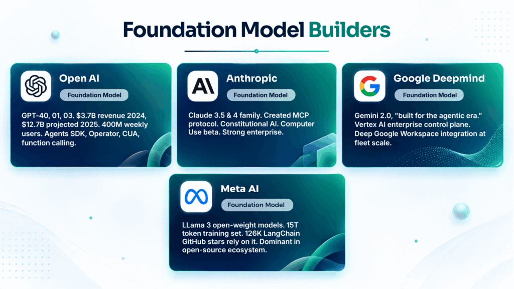 Foundational model builders