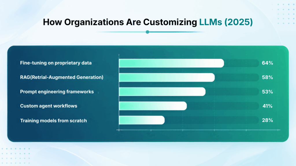 How organizations are customizing LLMs