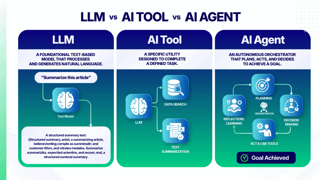 LLM vs AI agents vs AI