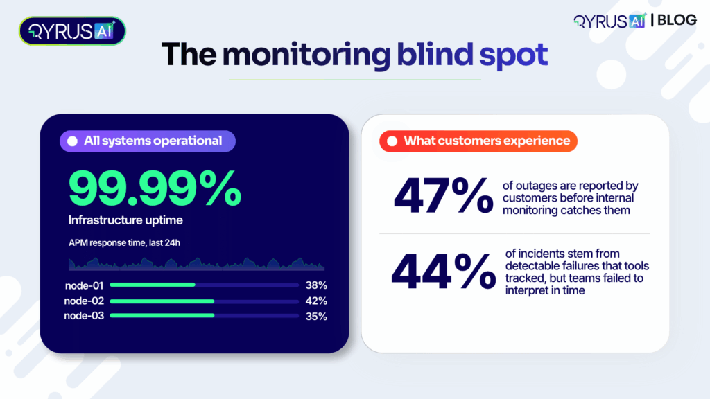 The monitoring blind spot