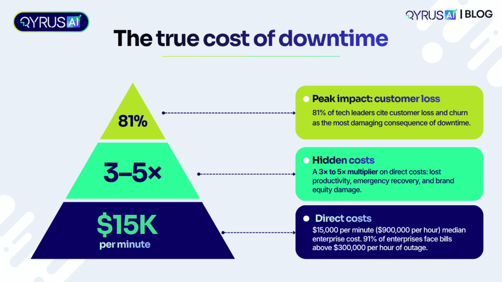 The true cost of downtime
